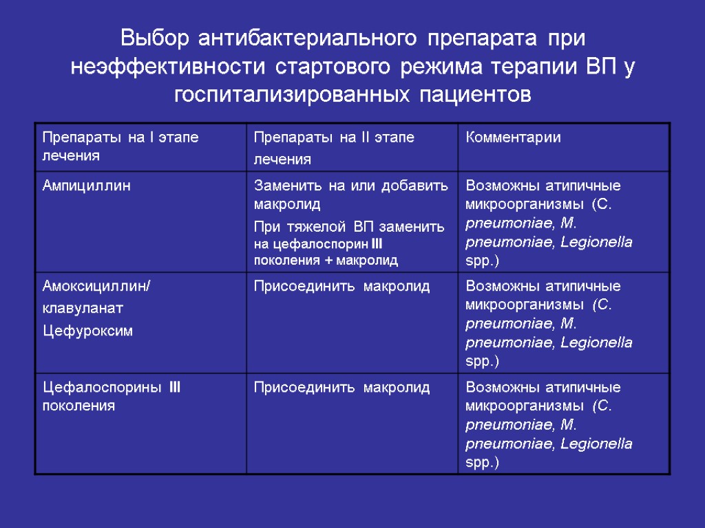 Выбор антибактериального препарата при неэффективности стартового режима терапии ВП у госпитализированных пациентов